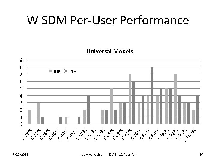 WISDM Per-User Performance Universal Models 9 8 7 6 5 4 3 2 1