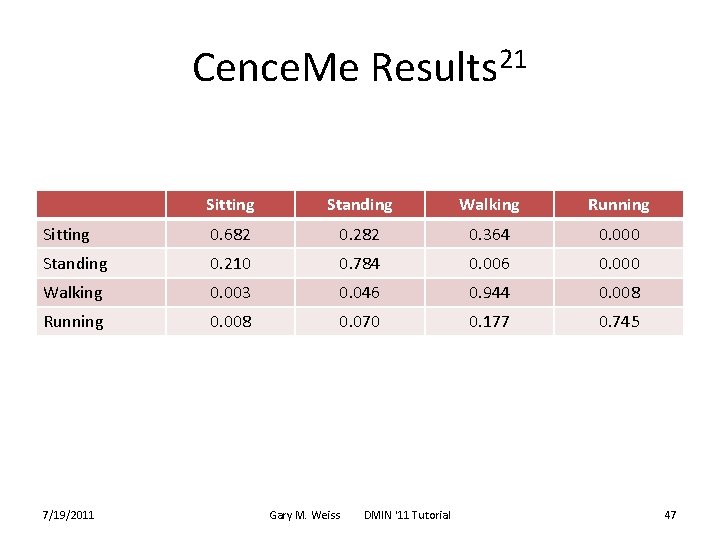 Cence. Me Results 21 Sitting Standing Walking Running Sitting 0. 682 0. 282 0.