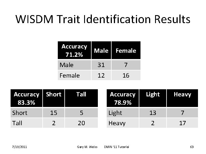 WISDM Trait Identification Results Accuracy Male 71. 2% Female Male 31 7 Female 12