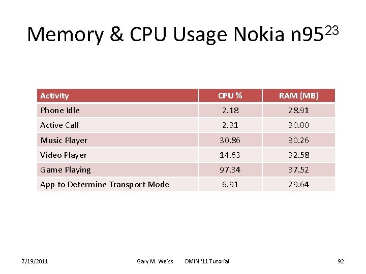 Memory & CPU Usage Nokia n 9523 Activity CPU % RAM (MB) Phone Idle