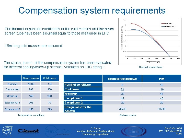 Compensation system requirements The thermal expansion coefficients of the cold masses and the beam