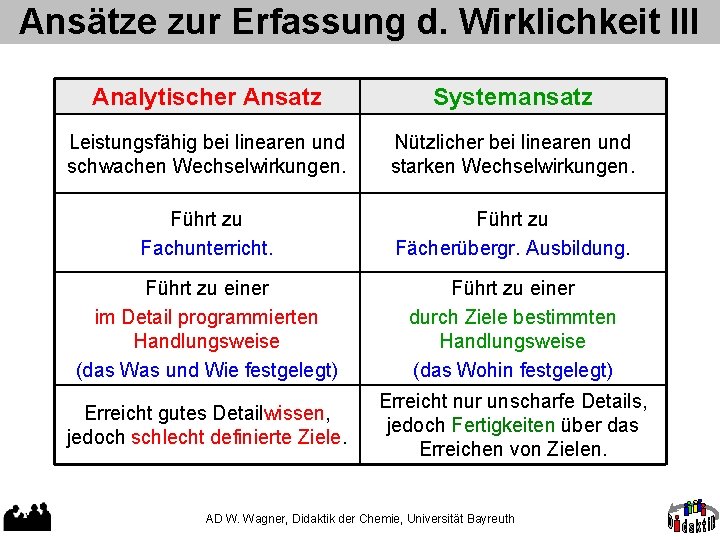 Ansätze zur Erfassung d. Wirklichkeit III Analytischer Ansatz Systemansatz Leistungsfähig bei linearen und schwachen