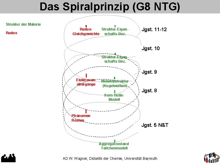 Das Spiralprinzip (G 8 NTG) Struktur der Materie Redox. Struktur-Eigen. Gleichgewichte schafts-Bez. Jgst. 11