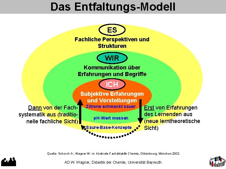 Das Entfaltungs-Modell ES Fachliche Perspektiven und Strukturen WIR Kommunikation über Erfahrungen und Begriffe ICH