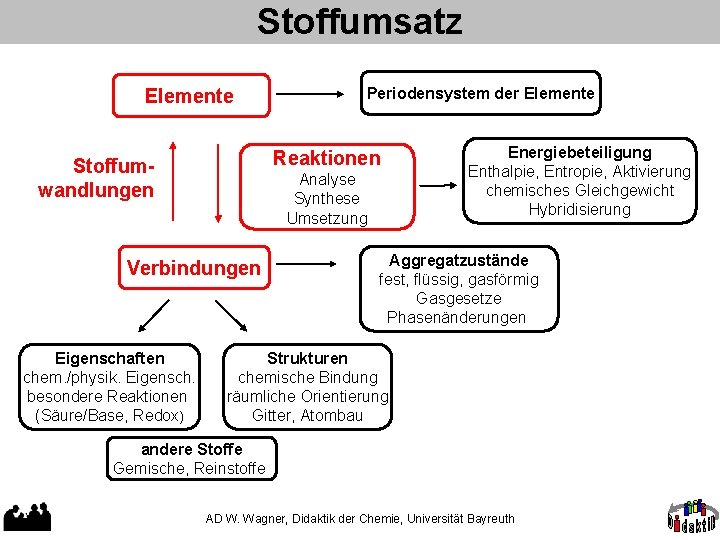 Stoffumsatz Elemente Reaktionen Stoffumwandlungen Analyse Synthese Umsetzung Verbindungen Eigenschaften chem. /physik. Eigensch. besondere Reaktionen