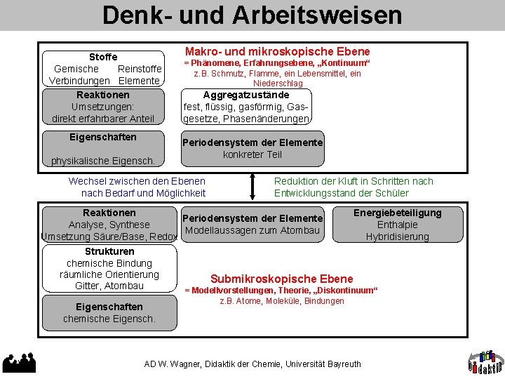 Denk- und Arbeitsweisen Stoffe Gemische Reinstoffe Verbindungen Elemente Reaktionen Umsetzungen: direkt erfahrbarer Anteil Eigenschaften