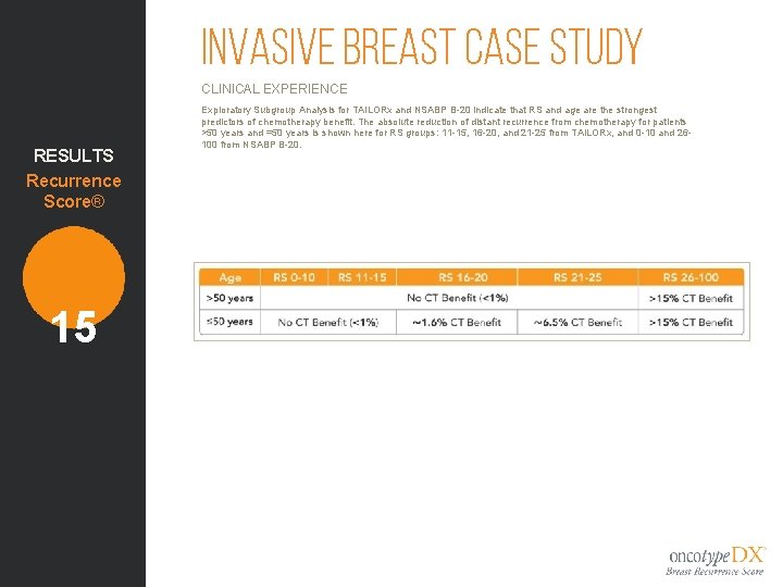 Invasive Breast Case Study CLINICAL EXPERIENCE RESULTS Recurrence Score® 15 Exploratory Subgroup Analysis for