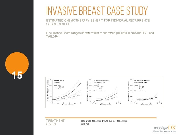Invasive Breast Case Study ESTIMATED CHEMOTHERAPY BENEFIT FOR INDIVIDUAL RECURRENCE SCORE RESULTS Recurrence Score