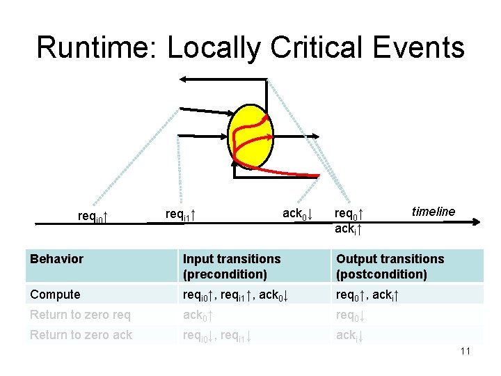 Runtime: Locally Critical Events reqi 0↑ reqi 1↑ ack 0↓ req 0↑ acki↑ timeline