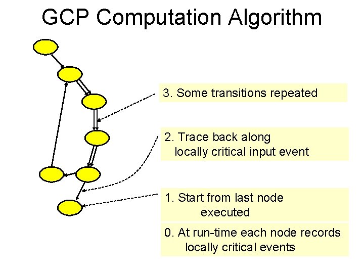 GCP Computation Algorithm 3. Some transitions repeated 2. Trace back along locally critical input