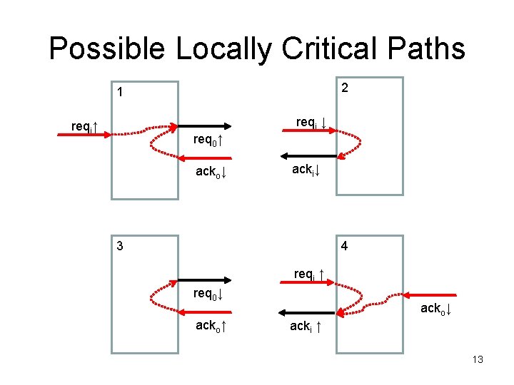 Possible Locally Critical Paths 2 1 reqi ↓ reqi↑ req 0↑ acko↓ acki↓ 3