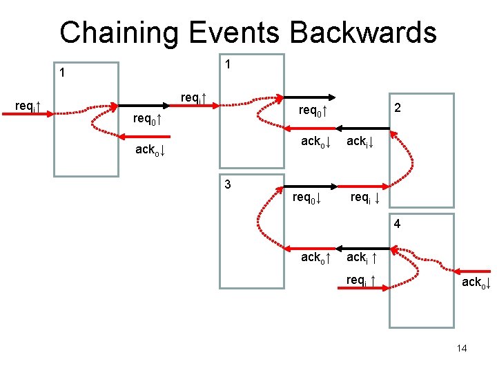 Chaining Events Backwards 1 1 reqi↑ 2 req 0↑ acko↓ 3 req 0↓ acki↓