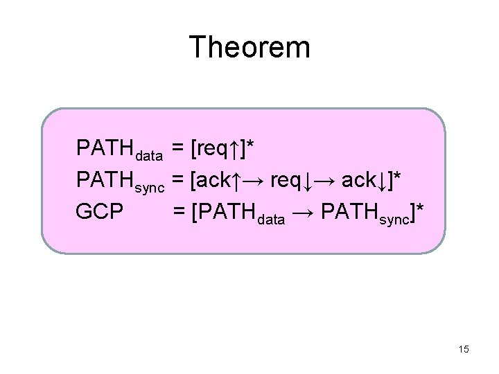 Theorem PATHdata = [req↑]* PATHsync = [ack↑→ req↓→ ack↓]* GCP = [PATHdata → PATHsync]*