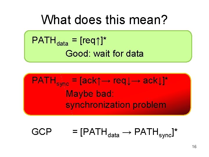 What does this mean? PATHdata = [req↑]* Good: wait for data PATHsync = [ack↑→