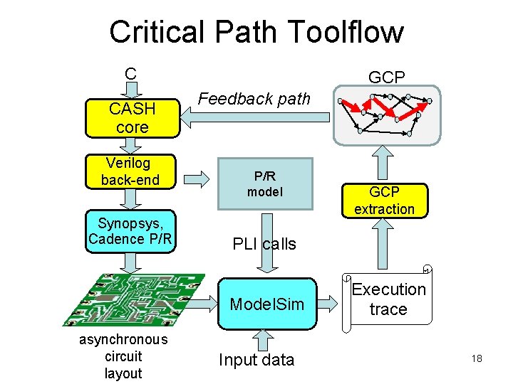 Critical Path Toolflow C CASH core Verilog back-end Synopsys, Cadence P/R GCP Feedback path