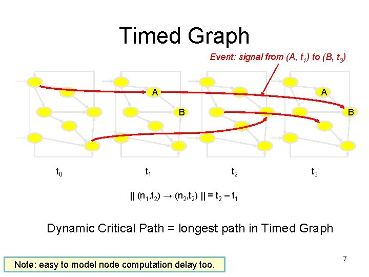 Timed Graph Event: signal from (A, t 1) to (B, t 3) A A