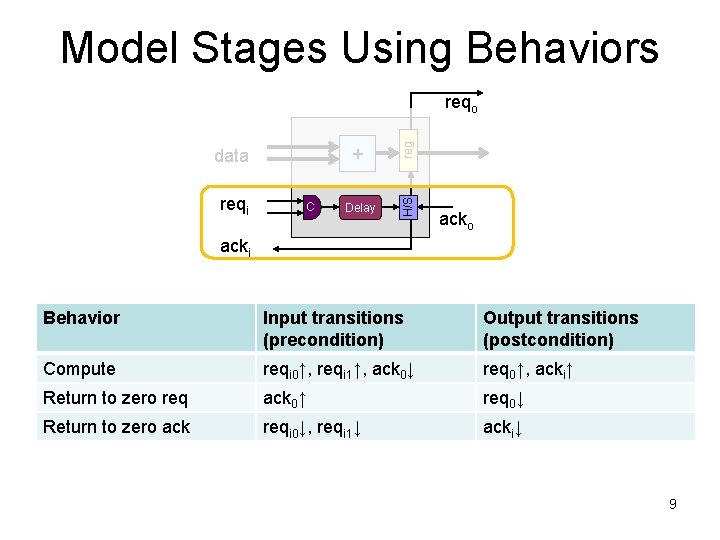 Model Stages Using Behaviors reqi C + reg data Delay H/S reqo acki Behavior