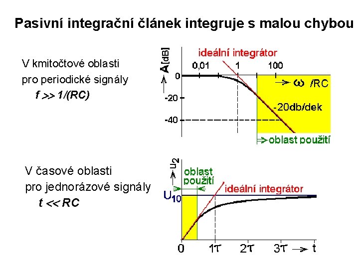 Pasivní integrační článek integruje s malou chybou V kmitočtové oblasti pro periodické signály f