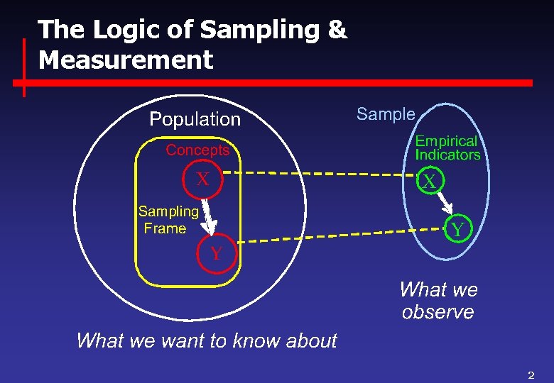 The Logic of Sampling & Measurement 2 