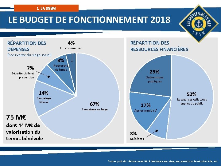 1. LA SNSM LE BUDGET DE FONCTIONNEMENT 2018 RÉPARTITION DES DÉPENSES (hors vente du