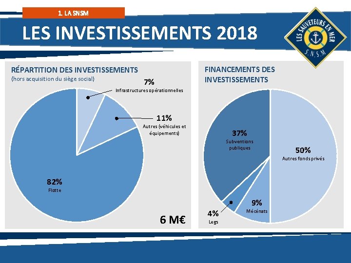1. LA SNSM LES INVESTISSEMENTS 2018 FINANCEMENTS DES INVESTISSEMENTS RÉPARTITION DES INVESTISSEMENTS (hors acquisition