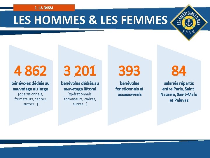 1. LA SNSM LES HOMMES & LES FEMMES 4 862 3 201 393 84