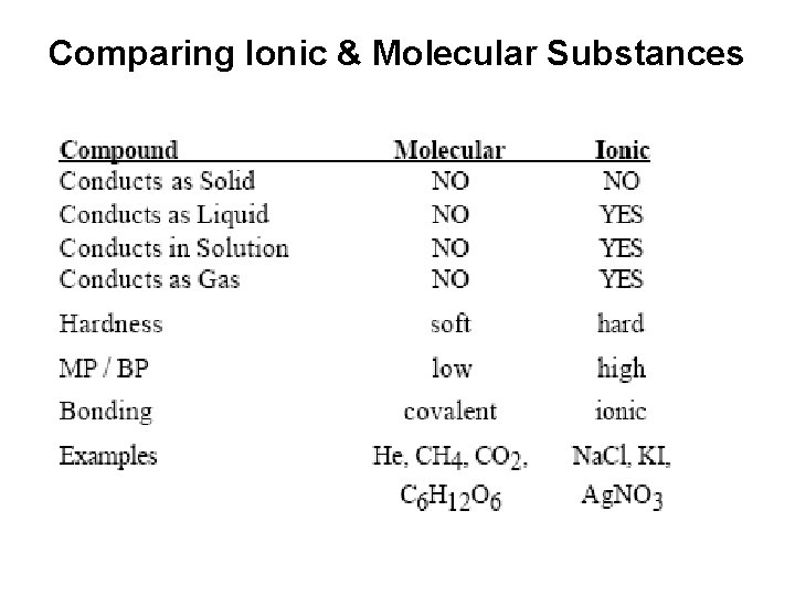 Comparing Ionic & Molecular Substances 