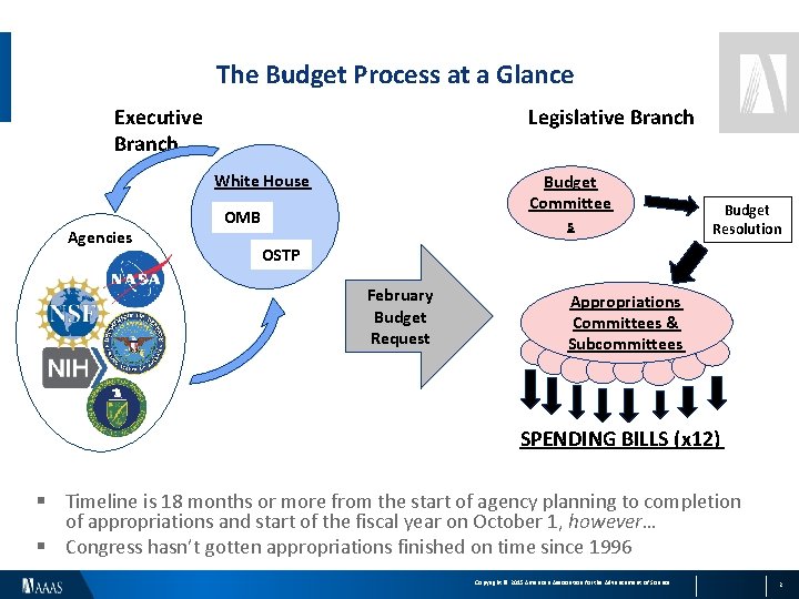 The Budget Process at a Glance Executive Branch Legislative Branch White House Agencies Budget