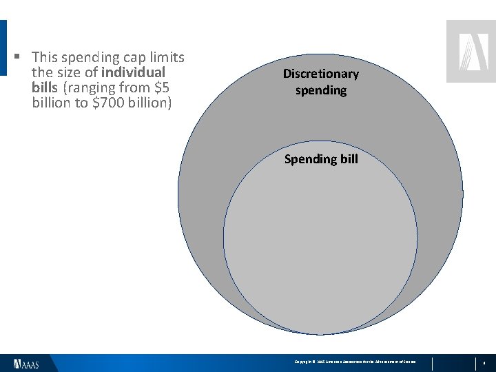 § This spending cap limits the size of individual bills (ranging from $5 billion