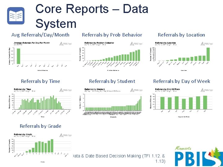 Core Reports – Data System Avg Referrals/Day/Month Referrals by Prob Behavior Referrals by Location