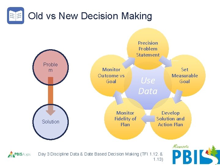 Old vs New Decision Making Precision Problem Statement Proble m Solution Monitor Outcome vs