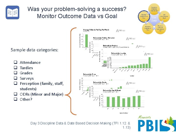 Was your problem-solving a success? Monitor Outcome Data vs Goal Sample data categories: Attendance