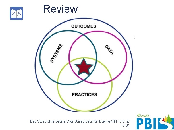 Review Day 3 Discipline Data & Date Based Decision Making (TFI 1. 12. &