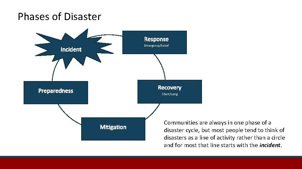 Phases of Disaster Response Emergency/Relief Incident Recovery Preparedness Short/Long Mitigation Communities are always in