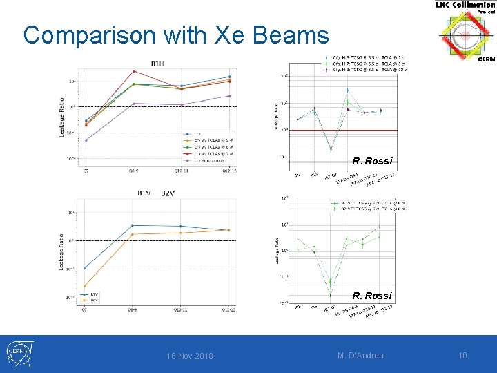 Comparison with Xe Beams R. Rossi 16 Nov 2018 M. D’Andrea 10 