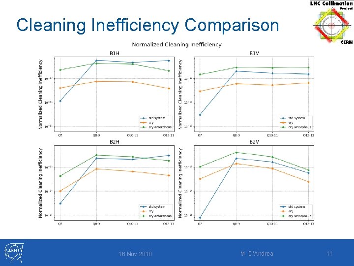 Cleaning Inefficiency Comparison 16 Nov 2018 M. D’Andrea 11 