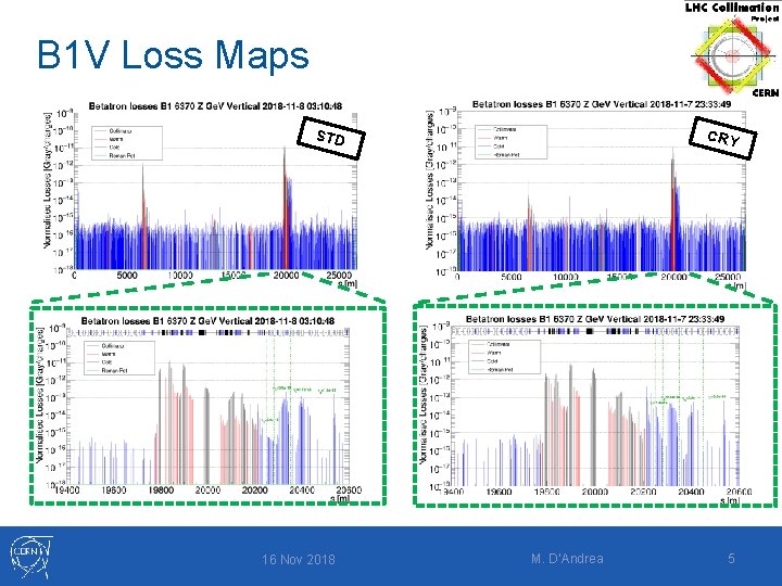 B 1 V Loss Maps CRY STD 16 Nov 2018 M. D’Andrea 5 