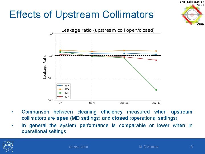 Effects of Upstream Collimators • • Comparison between cleaning efficiency measured when upstream collimators