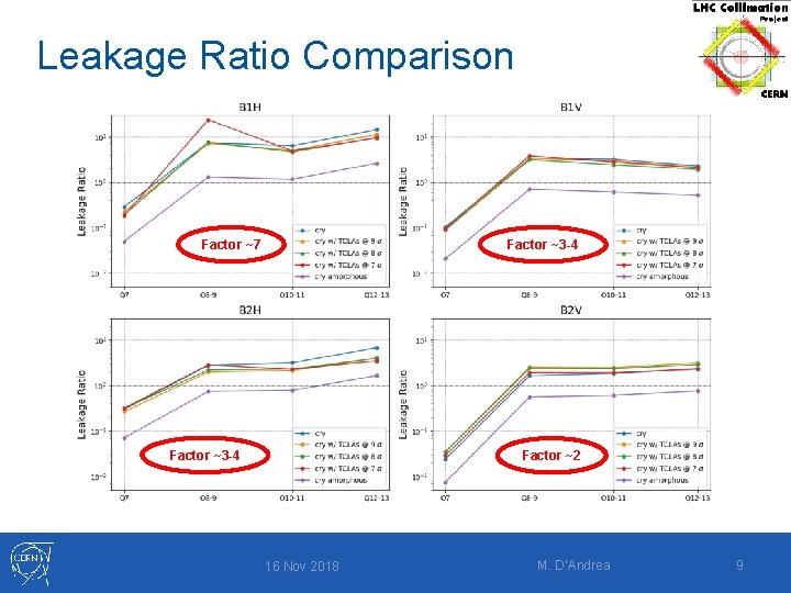 Leakage Ratio Comparison Factor ~7 Factor ~3 -4 Factor ~2 16 Nov 2018 M.