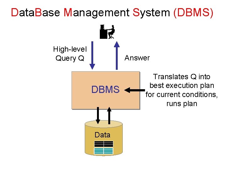 Data. Base Management System (DBMS) High-level Query Q Answer DBMS Data Translates Q into