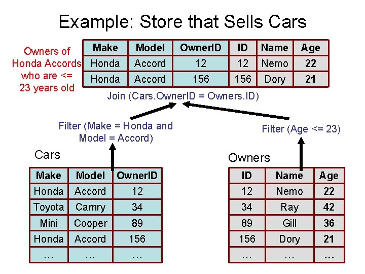 Example: Store that Sells Cars Make Model Owner. ID ID Name Owners of 12