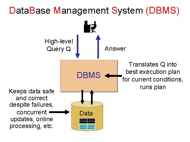 Data. Base Management System (DBMS) High-level Query Q Answer DBMS Keeps data safe and