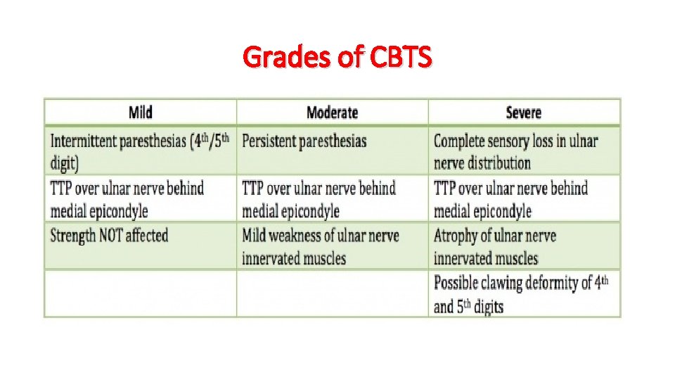 Grades of CBTS 