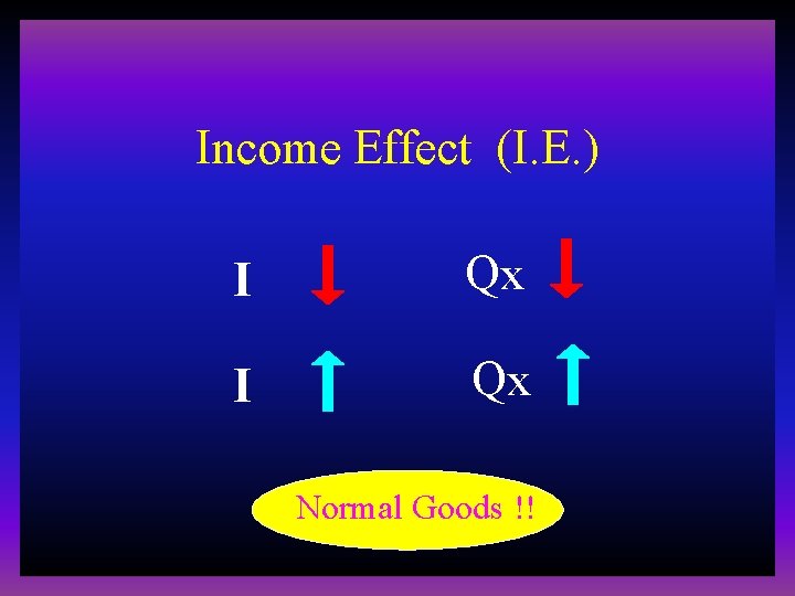 Income Effect (I. E. ) I Qx Normal Goods !! 