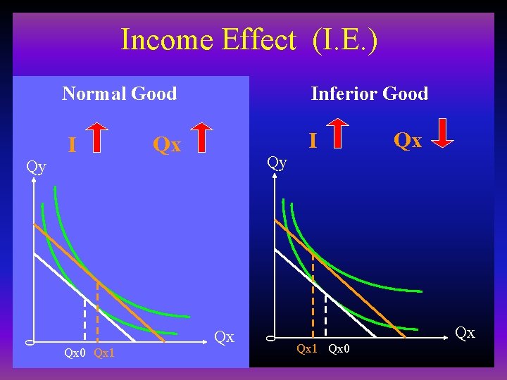 Income Effect (I. E. ) Normal Good Qy I Qx Qy Qx 0 0