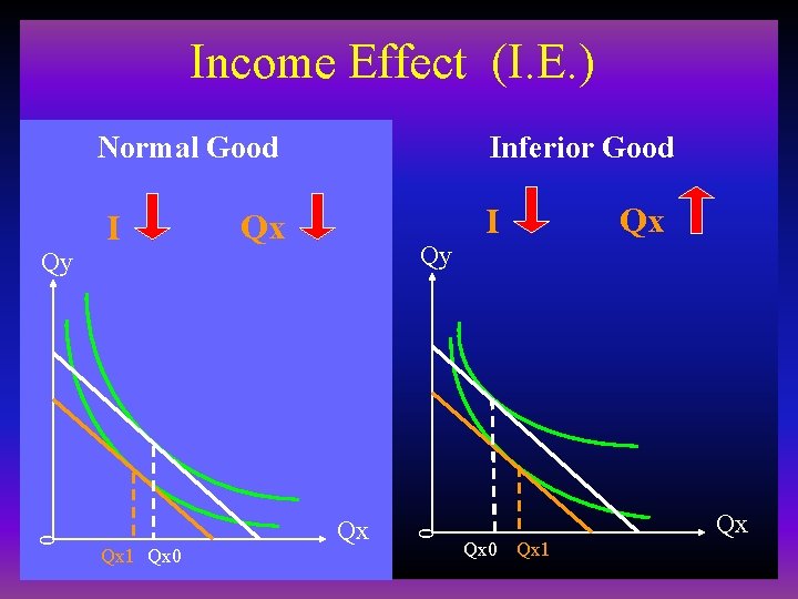 Income Effect (I. E. ) Normal Good Qy I Qx Qy Qx 0 0