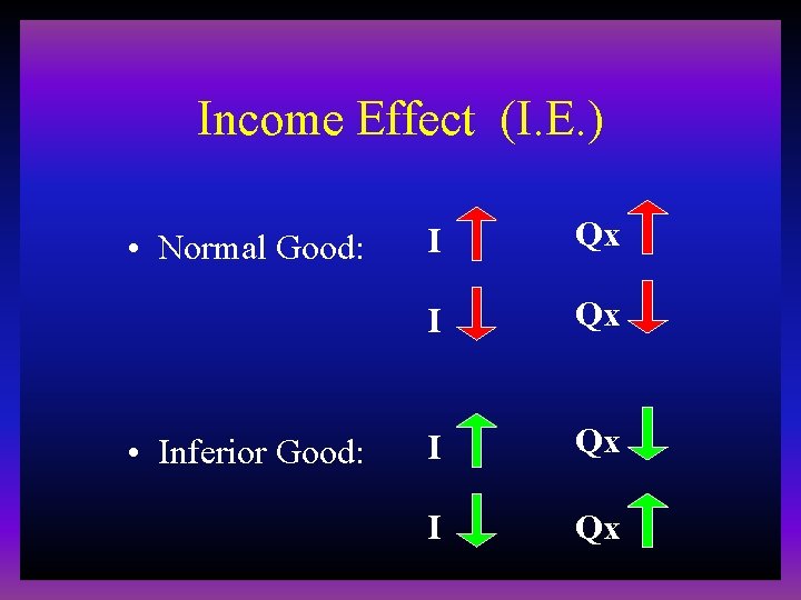 Income Effect (I. E. ) • Normal Good: • Inferior Good: I Qx 