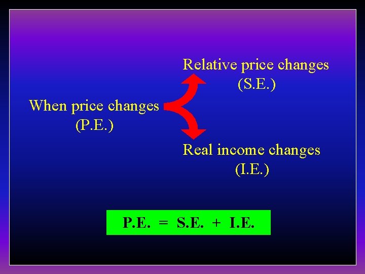 Relative price changes (S. E. ) When price changes (P. E. ) Real income