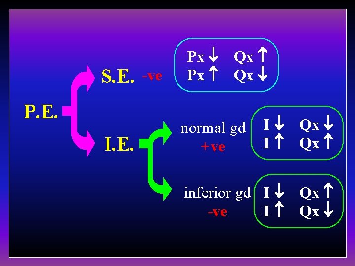 S. E. P. E. I. E. -ve Px Qx I I Qx inferior gd