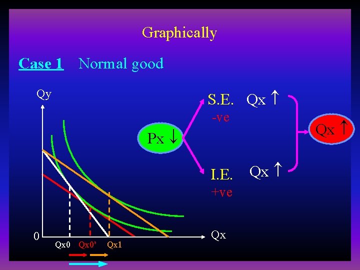 Graphically Case 1 Normal good Qy S. E. Qx -ve Px I. E. Qx